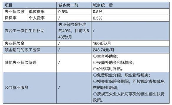 明年1月1日起，杭州市統(tǒng)一城鄉(xiāng)失業(yè)保險(xiǎn)政策！