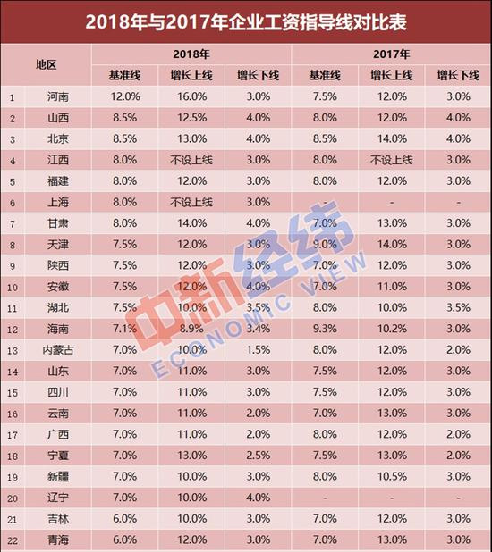 22省份最新工資指導線出爐！2018年你漲工資了嗎？