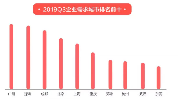 58同城發布《2019三季度人才流動報告》