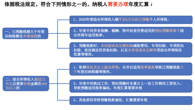 個稅匯繳開始啦！如何操作？如何申報？手把手教你