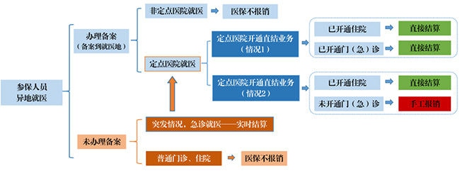 “跨省異地”就醫如何直接報銷？一文看懂