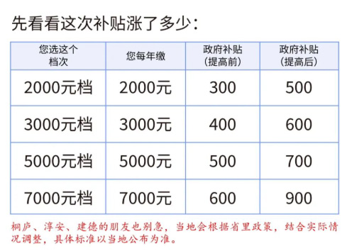 杭州城鄉居民養老保險繳費補貼標準提高